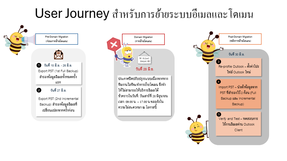 User Journey สำหรับการย้ายระบบอีเมลและโดเมน